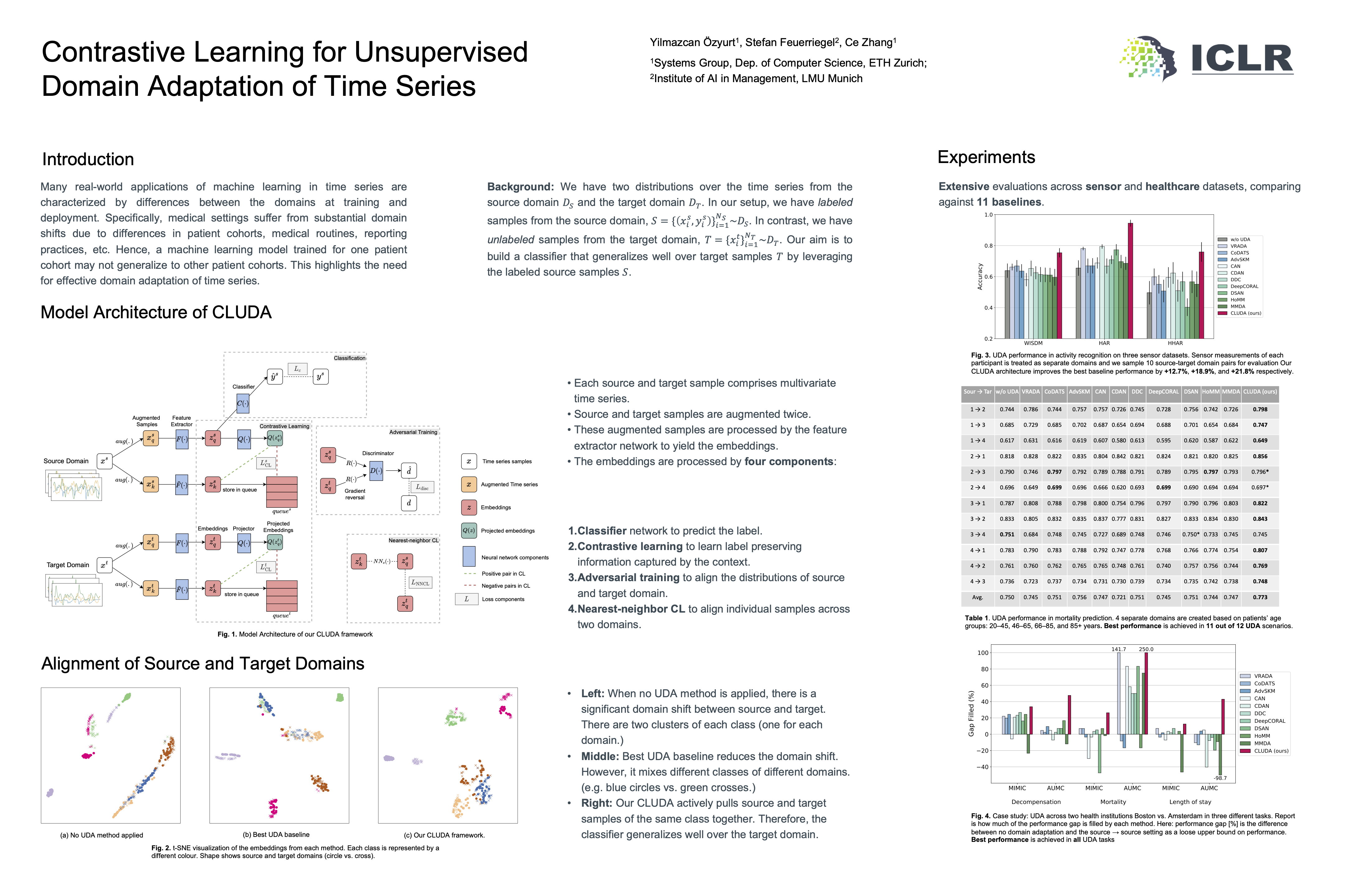 ICLR Poster Contrastive Learning for Unsupervised Domain Adaptation of Time Series